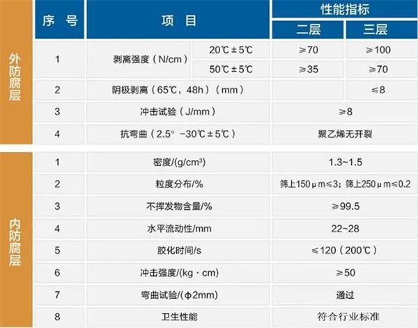 石河子3pe加强级防腐钢管性能指标参数